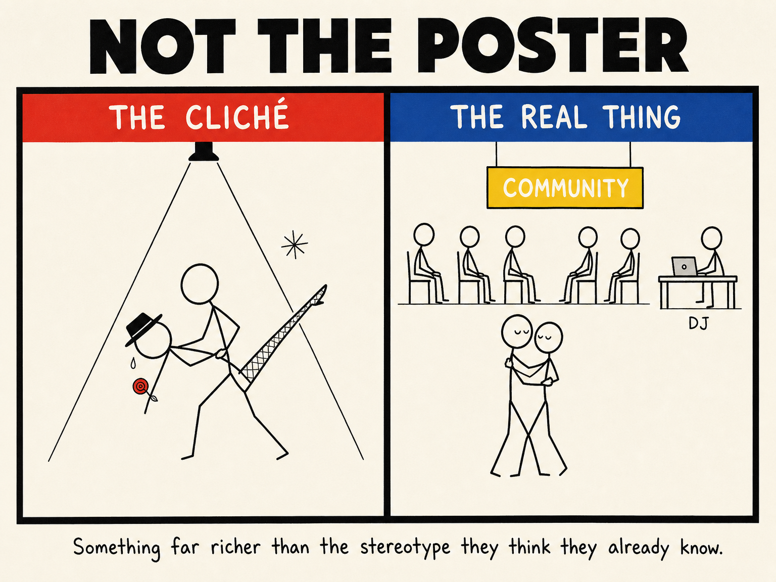 XKCD-style comic in the blog's Bauhaus theme titled NOT THE POSTER: the left half, "THE CLICHÉ", shows two stick figures in a dramatic dip under a spotlight — fedora, fishnet scribble, red rose; the right half, "THE REAL THING", shows a plain milonga room with seated listeners, a DJ table and one calm embracing couple under a yellow COMMUNITY banner. Caption: Something far richer than the stereotype they think they already know.