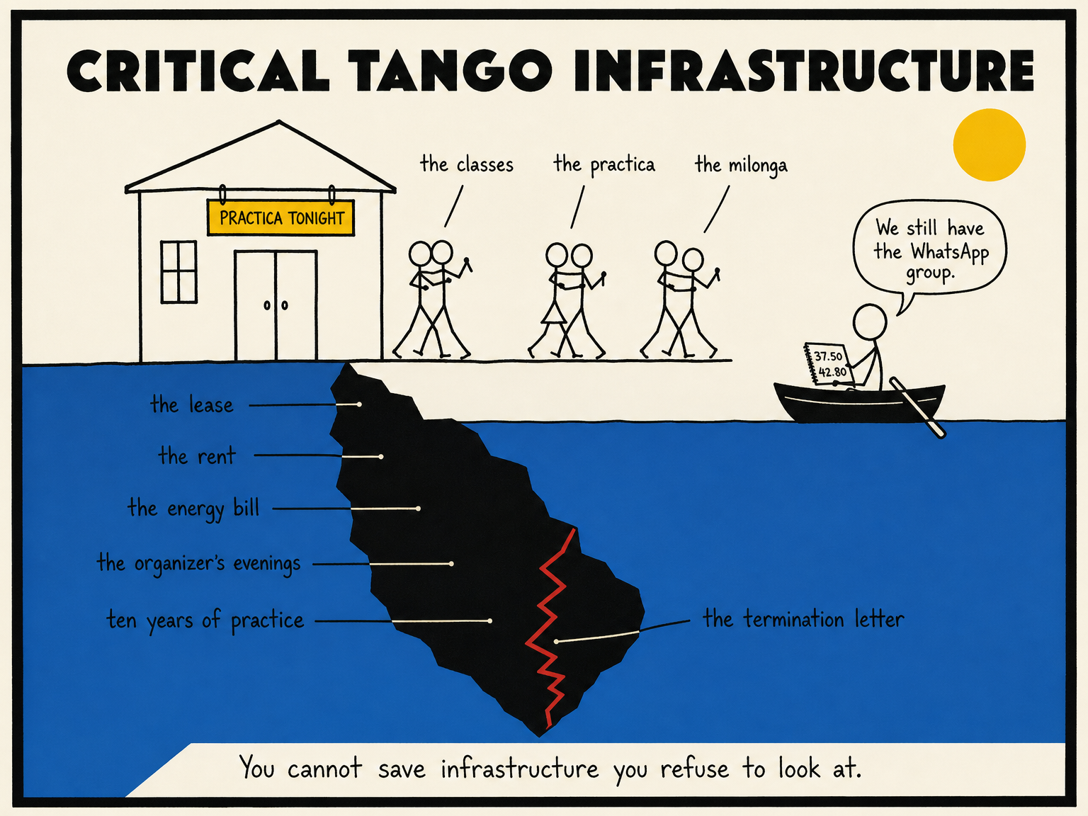 Comic: "Critical Tango Infrastructure" — an iceberg diagram in the blog's paper-and-ink theme. Above the waterline: a studio with a yellow "PRACTICA TONIGHT" sign and dancers, labeled "the classes", "the practica", "the milonga". Below the waterline, the hidden mass of the iceberg is labeled "the lease", "the rent", "the energy bill", "the organizer's evenings", "ten years of practice", with a red crack marked "the termination letter". A stick figure in a rowboat holds a notebook with numbers and says "We still have the WhatsApp group." Caption: "You cannot save infrastructure you refuse to look at."